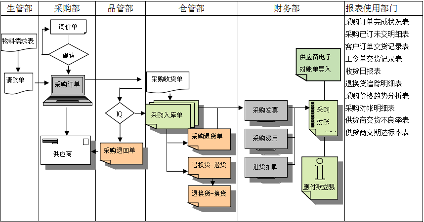 ERP軟件是如何幫助企業(yè)實(shí)現(xiàn)采購流程管控的?