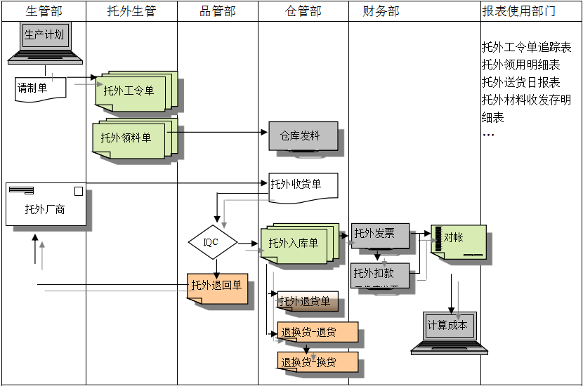 ERP系統(tǒng)給企業(yè)內(nèi)部控制帶來(lái)哪些影響及風(fēng)險(xiǎn)?