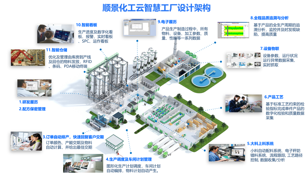 順景化工云智慧工廠設(shè)計架構(gòu)