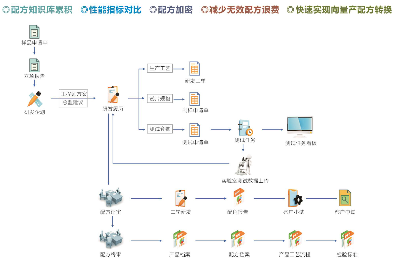 研發(fā)履歷-配方保密功能簡介